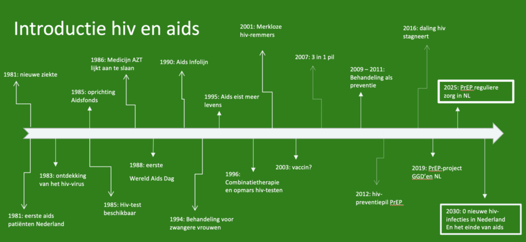 Een chronologische tijdslijn van de ziekte hiv en aids. Vanaf 1981 werd de ziekte voor het eerst geconstateerd. 