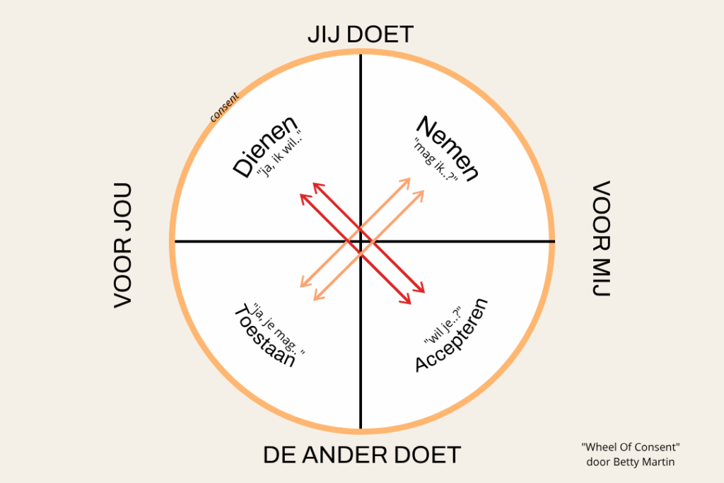 Wheel Of Consent, door Betty Martin.